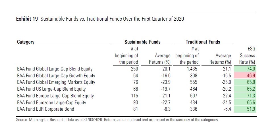 Tasso di successo dei fondi sostenibili a confronto con i tradizionali nel primo trimestre 2020