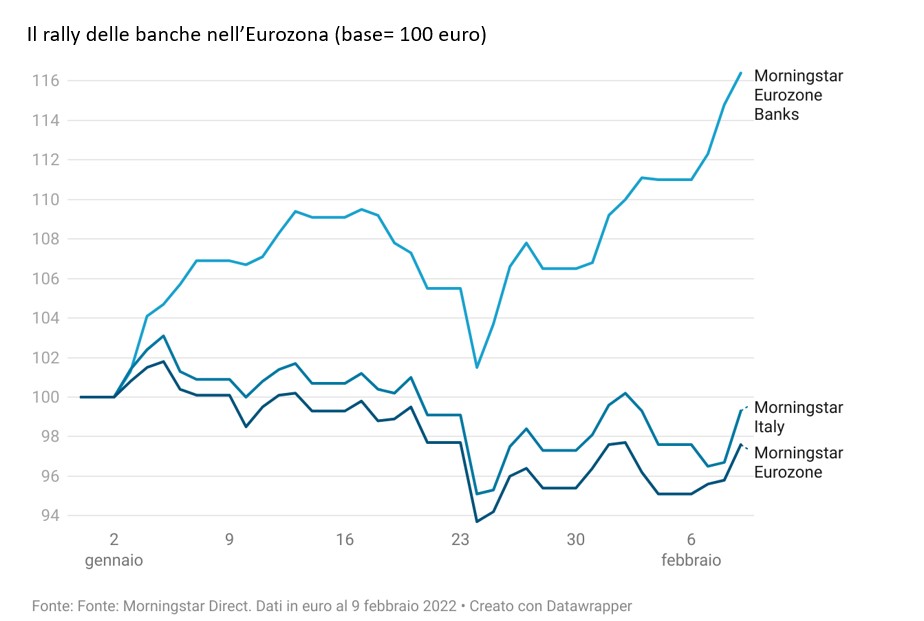 Il rally delle banche nell'Eurozona