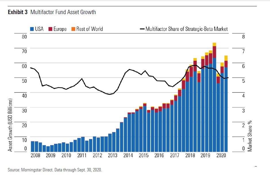 Crescita del patrimonio dei fondi multifattoriali nel decennio