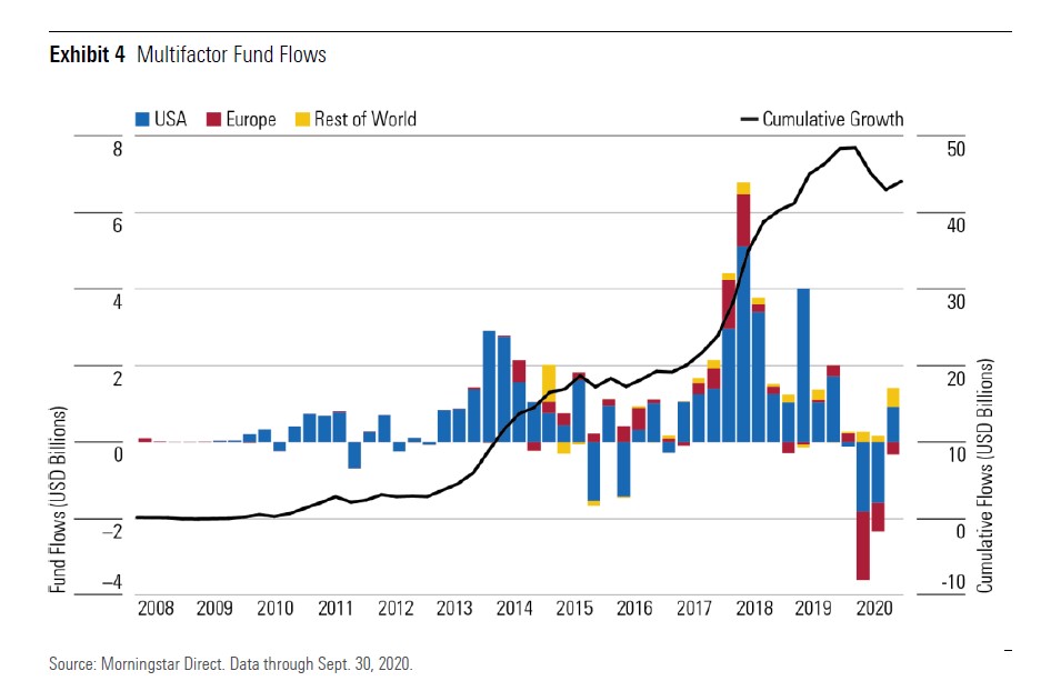 Flussi nei fondi multifattoriali nell’ultimo decennio