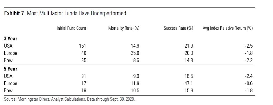 Performance dei fondi multifattoriali (sopravvivenza e rendimento relativo rispetto al benchmark di categoria)