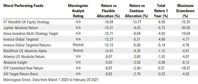 Worst Performing Absolute Return funds