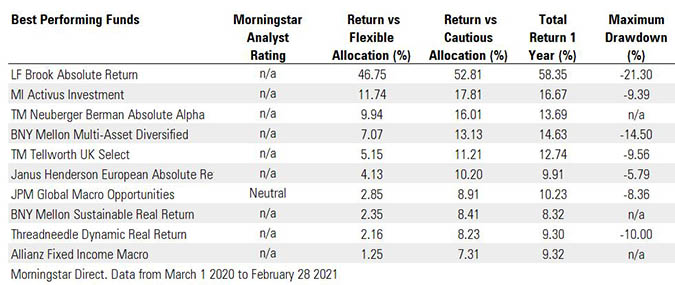 Best Performing Absolute Return Funds table