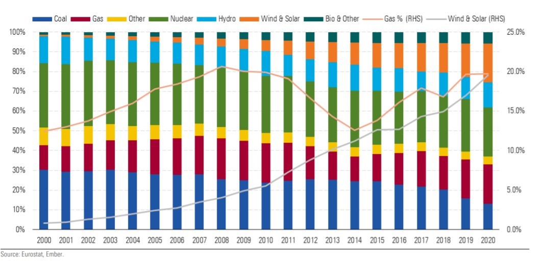 La generazione di energia dal gas naturale è cresciuta anche se è aumentato l’uso delle rinnovabili