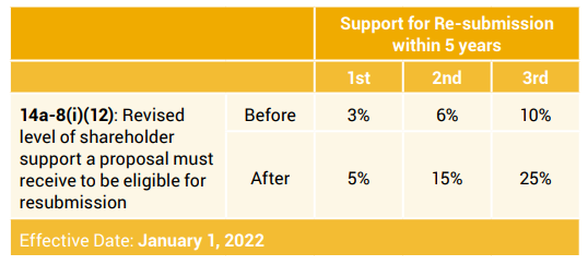 New SEC Thresholds for Shareholder Proposals