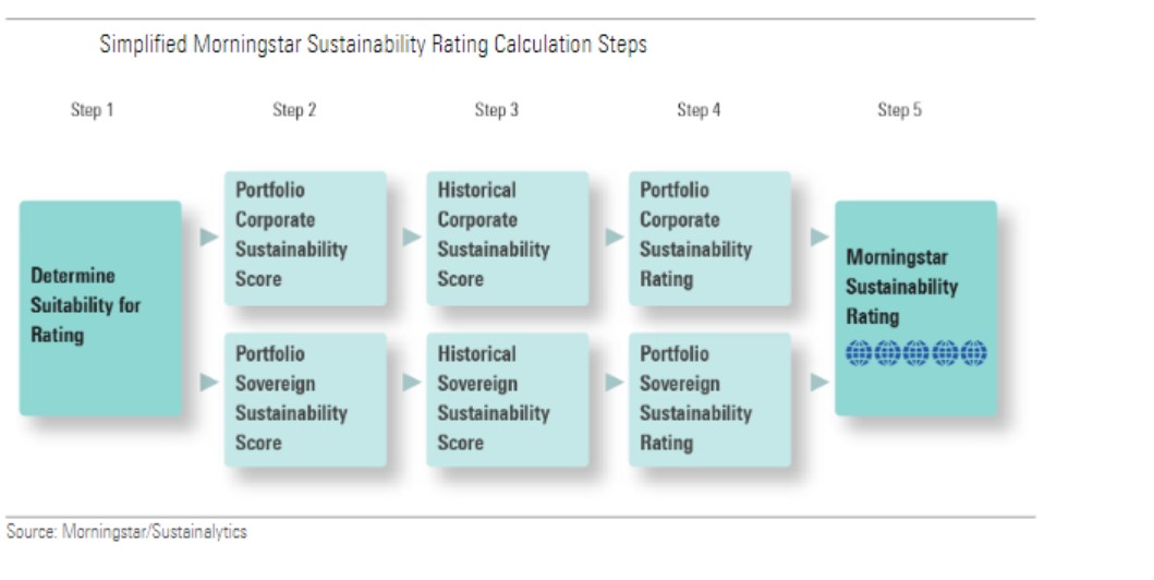 Schema semplificato del calcolo del Morningstar Sustainability rating