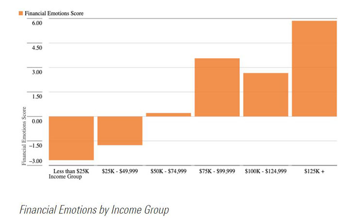 Table of financial emotions by income