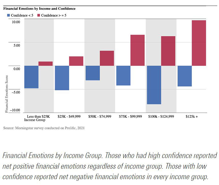 financial emotions by income groups