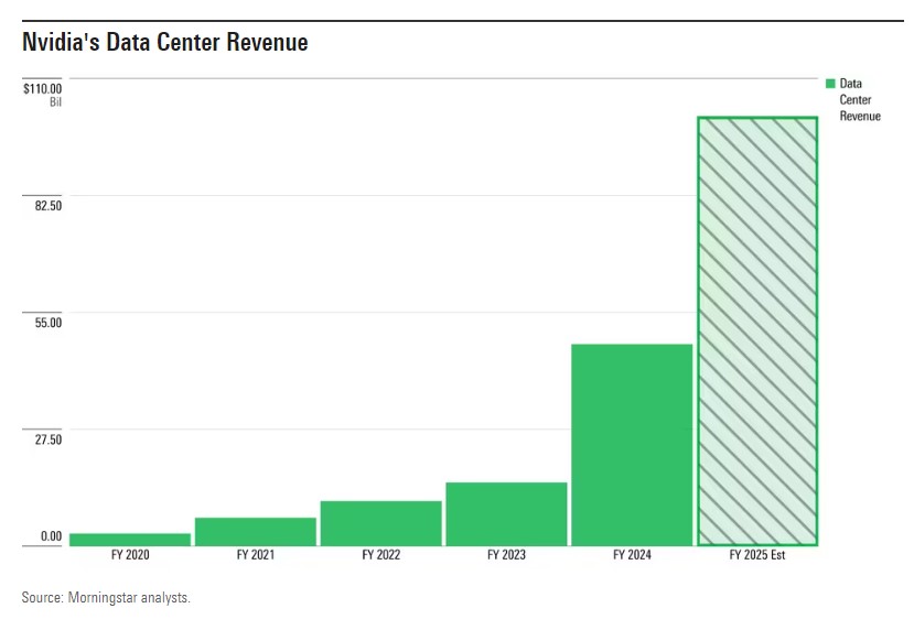 Nvidia Data Centre Revenue Chart