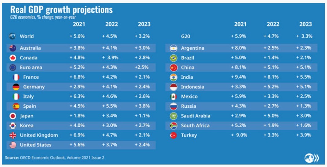 Proiezioni OCSE di crescita del PIL reale nel 2021 e 2022