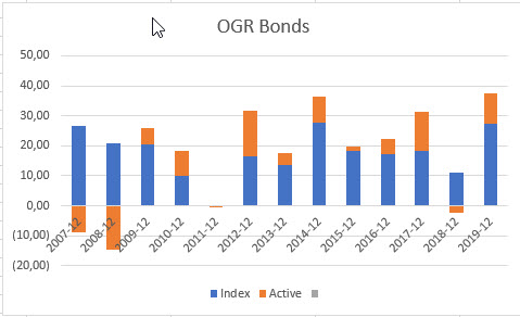 OGR bonds Europe
