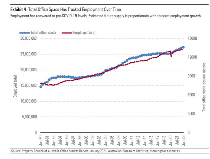 Chart showing link between office space and employment in Australia