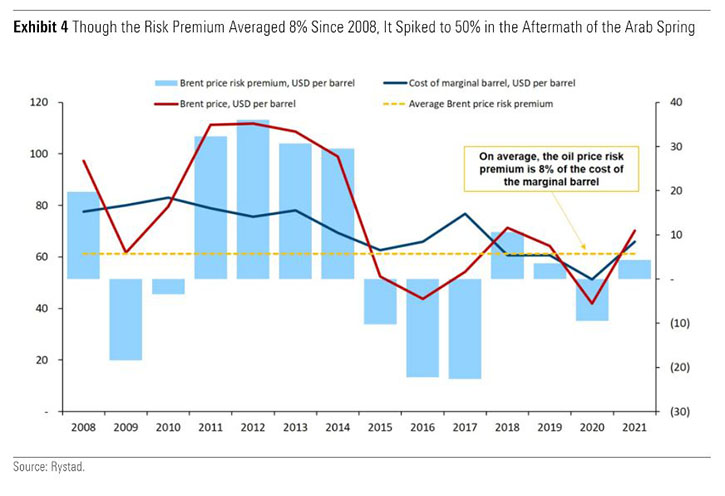 Oil price risk premium
