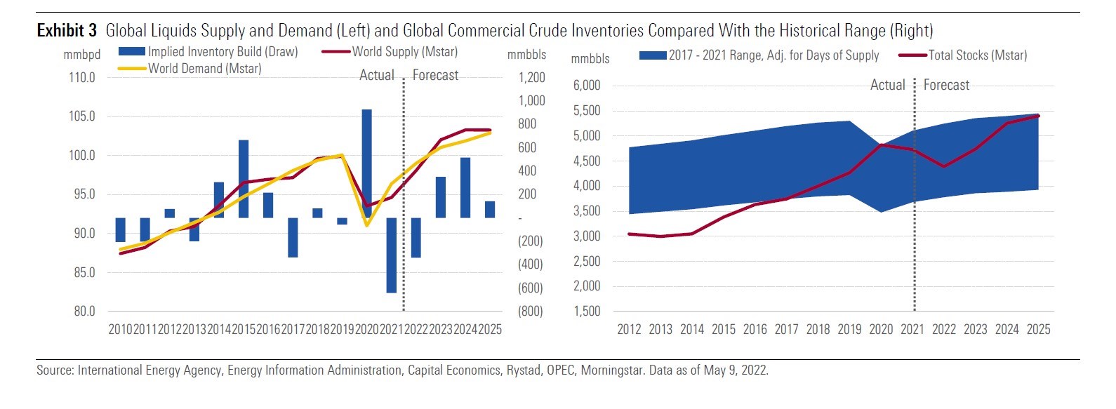 Domanda e offerta di petrolio: previsioni Morningstar