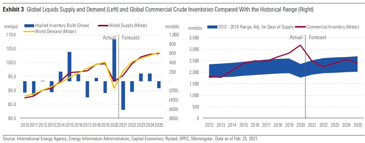 oil supply demand