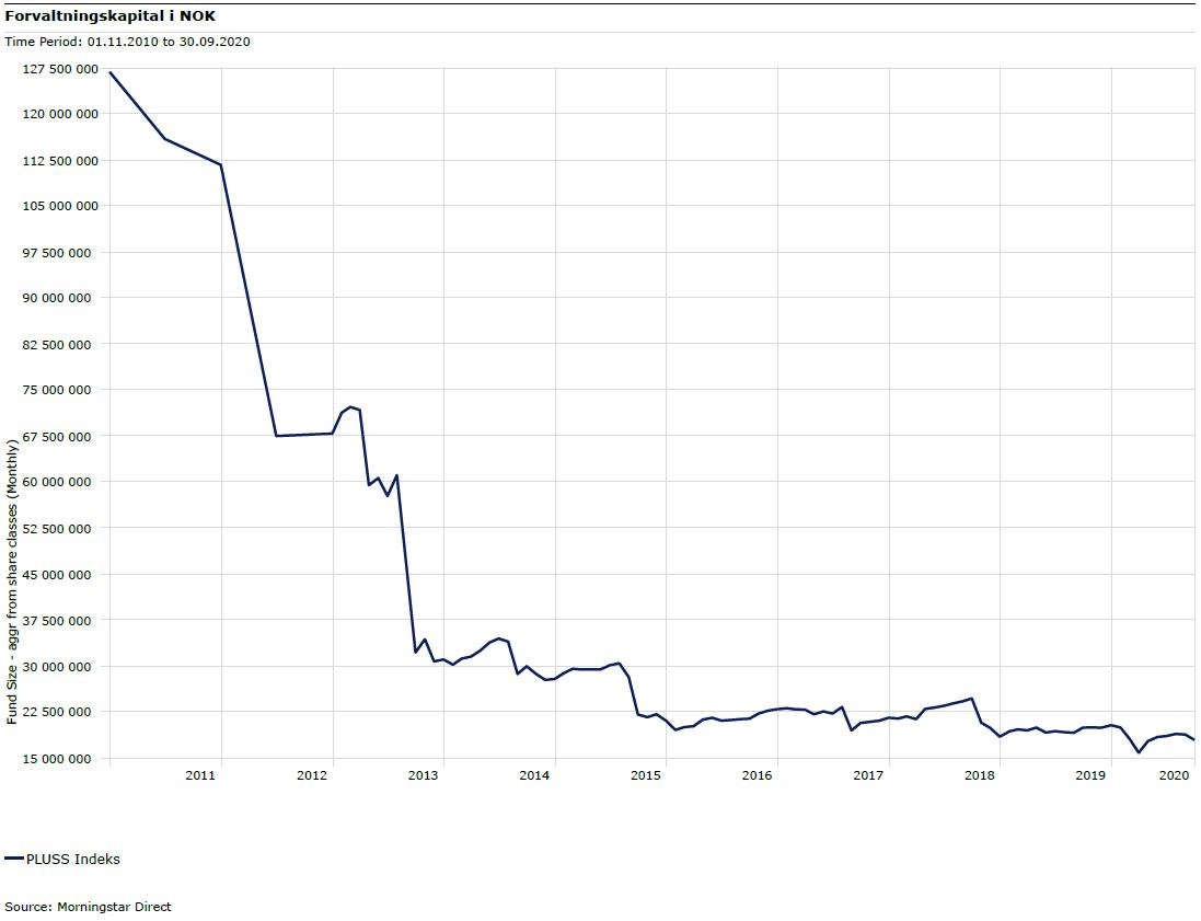 PLUSS Indeks forvaltningskapital graf