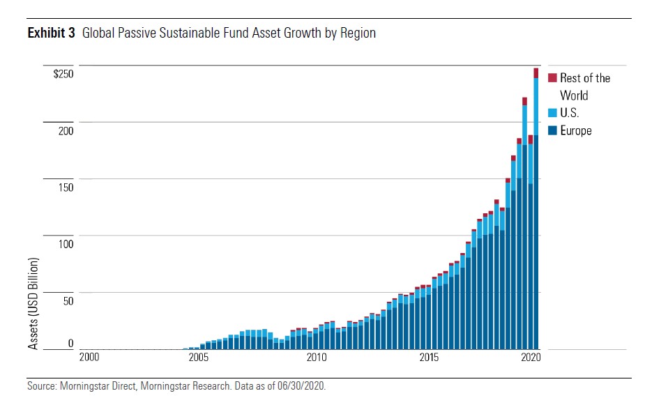 Crescita globale del patrimonio dei fondi sostenibili per regione
