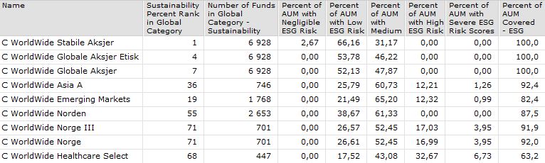 Tabell med ESG Risk data for C Worldwide fond