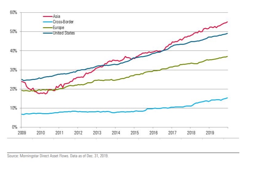 Crescita della percentuale di patrimonio dei fondi passivi azionari nel decennio
