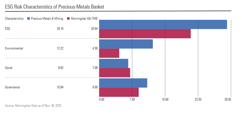 ESG risks of precious metals