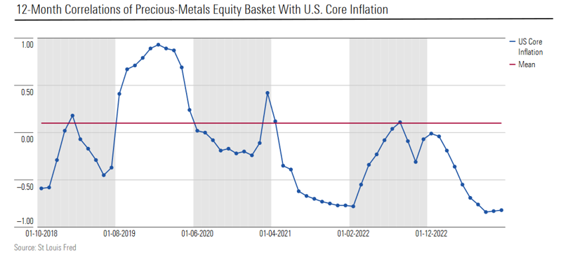 correlation of precious metals with US inflation