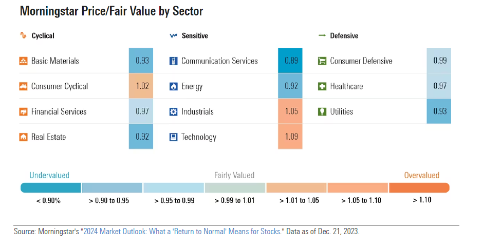 Rapporto prezzo/FV dei settori negli USA