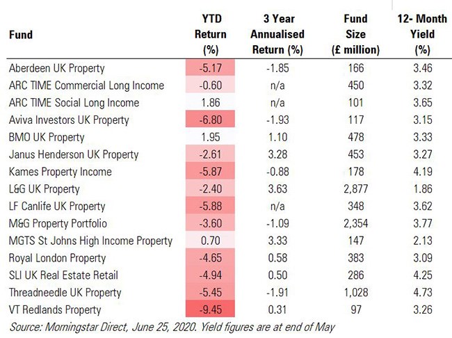 Property funds table