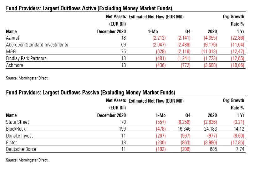Tabelle der Fondsanbieter mit den höchsten Abflüssen im Dezember 2020