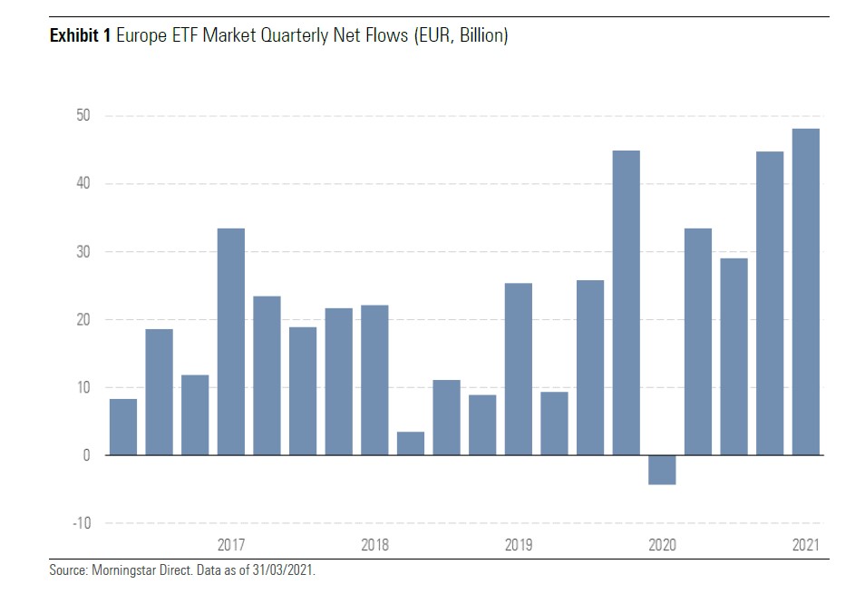 Flussi netti trimestrali nel mercato degli Etf europei (in miliardi di euro)