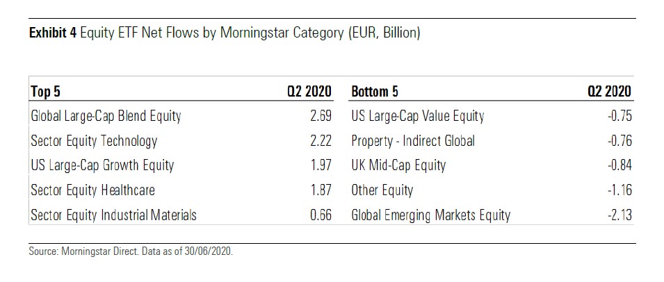 Migliori e peggiori categorie di Etf azionari nel secondo trimestre 2020