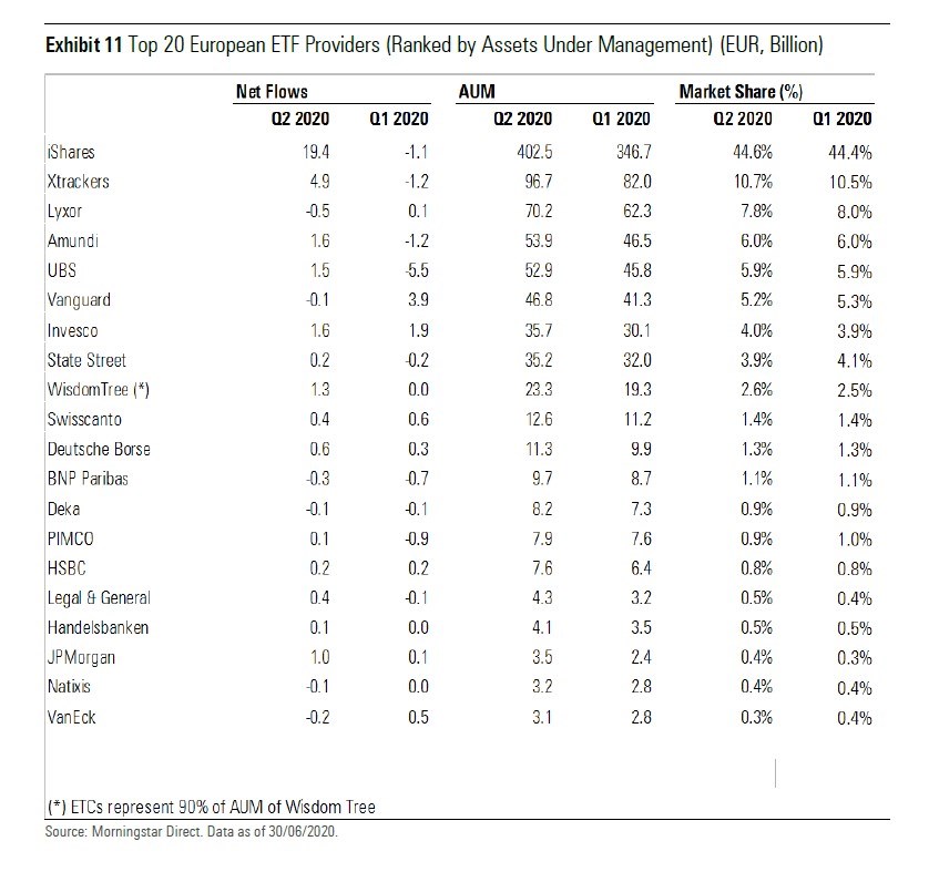 Primi 20 Etf provider in Europa (ordinati per patrimonio gestito) – dati in miliardi di euro