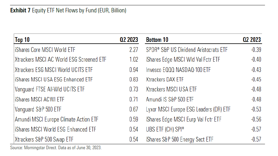 Gli ETF azionari con i maggiori flussi e deflussi nel secondo trimestre 2023