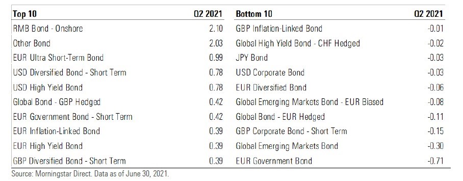 I migliori e peggiori Etf obbligazionari per raccolta nel secondo trimestre 2021