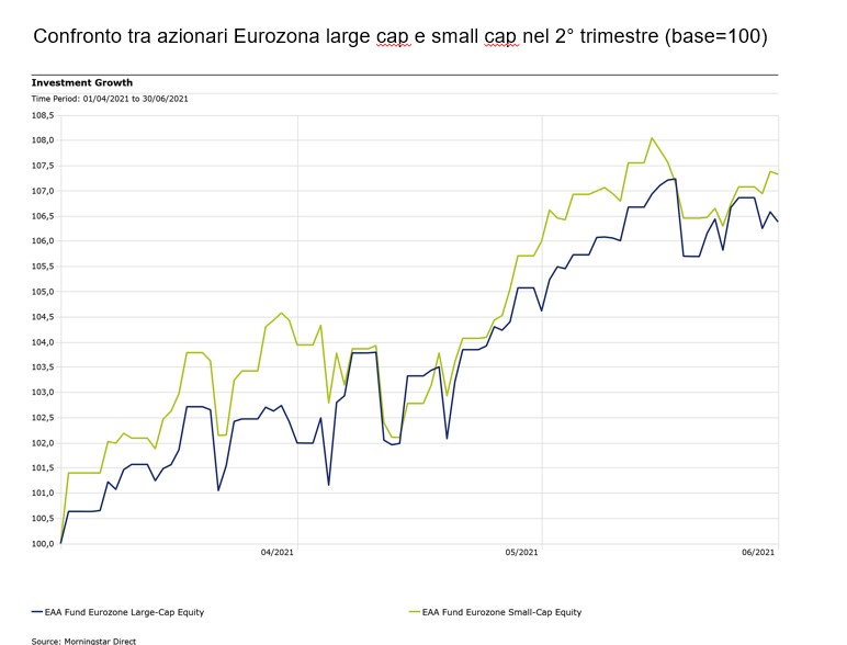 Confronto tra azionari Eurozona large e small cap