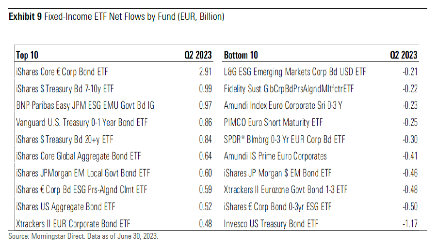 Gli ETF obbligazionari con i maggiori flussi e deflussi nel secondo trimestre 2023