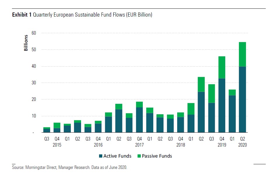 I flussi nei fondi sostenibili europei per trimestre (in miliardi di dollari)
