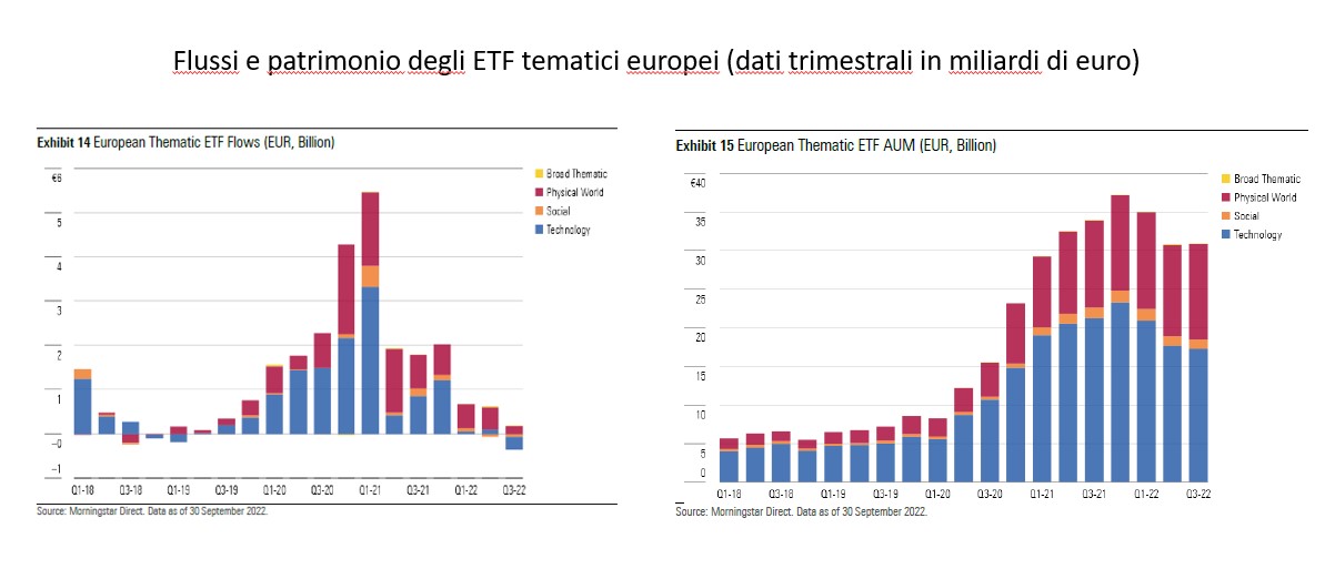 Flussi netti negli Etf tematici europei nel terzo trimestre (miliardi di euro)