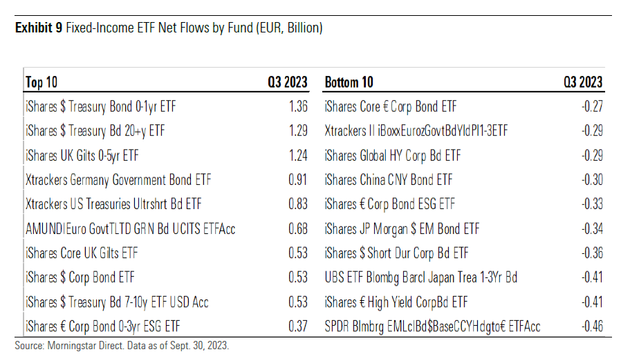 Gli ETF obbligazionari con i maggiori flussi e deflussi nel terzo trimestre 2023