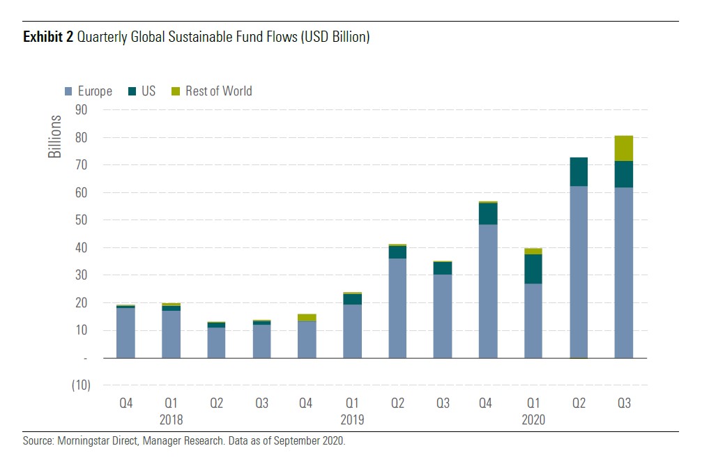 Flussi nei fondi sostenibili globali nel 3 trimestre