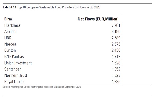 Prime 10 società di gestione per flussi netti nei fondi sostenibili nel terzo trimestre