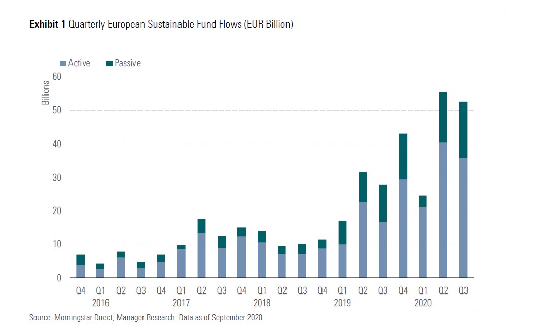 Flussi nei fondi sostenibili europei nel terzo trimestre 2020
