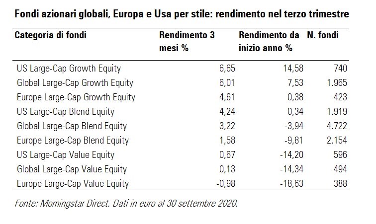 Performance dei fondi azionari geografici per stile nel terzo trimestre 2020