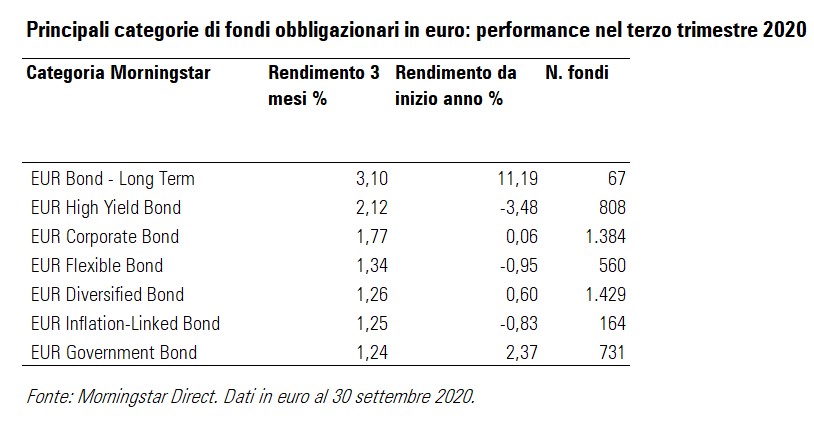 Principali categorie di fondi obbligazionari per performance nel terzo trimestre 2020