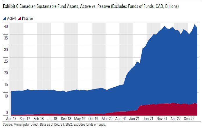 Canadian sustainable asset flows