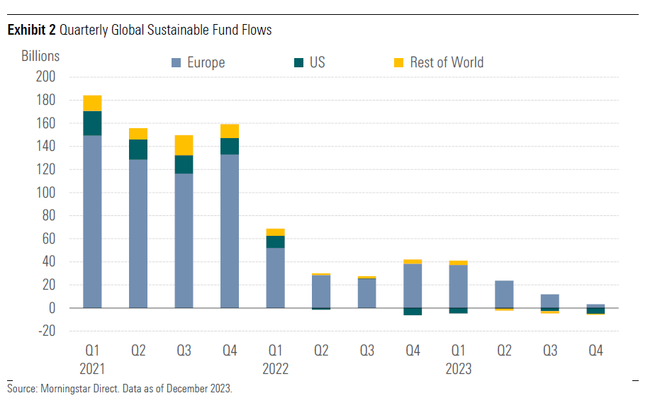 Flussi verso i fondi ESG globali