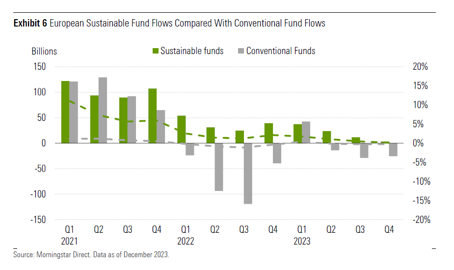 Fondi ESG europei vs convenzionali - analisi flussi