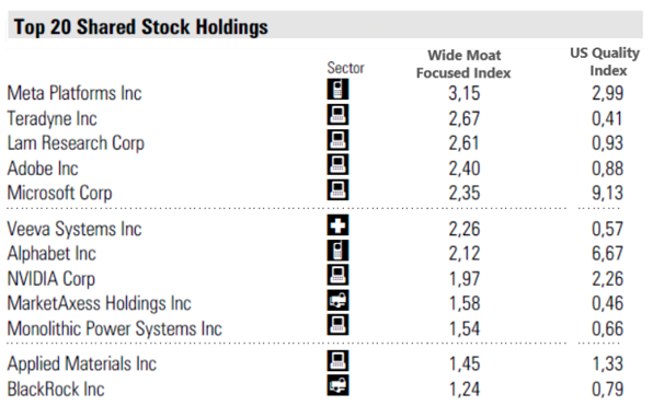 Top 20 shares stock holdings Quality indexes