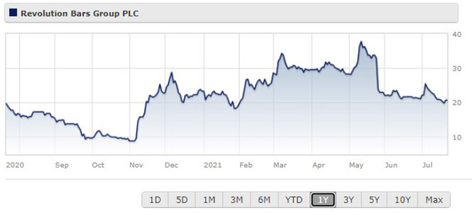 Revolution Bars Group share price chart