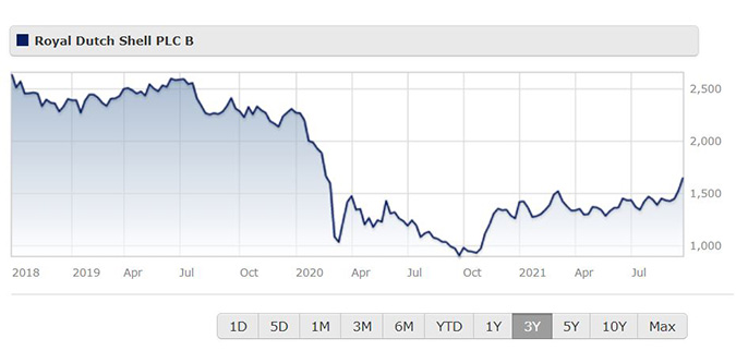 Shell share price over three years