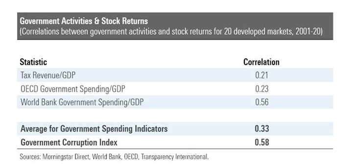 Government activities and stock returns table